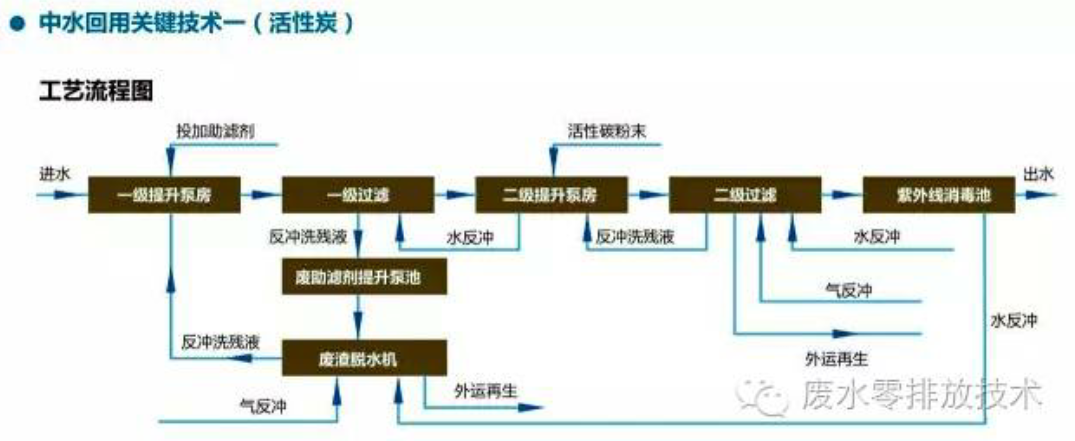 中水回用处理技术介绍