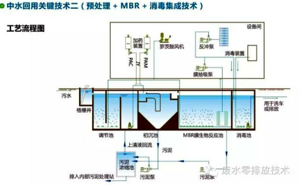 中水回用处理技术介绍(图2)