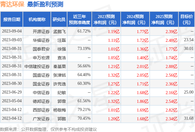 青达环保：9月1日接受机构调研包括知名机构千合资本的多家机构参与