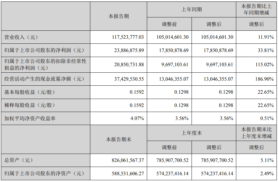 青岛节能环保上市公司的上半年业绩“冰火两重天”(图1)