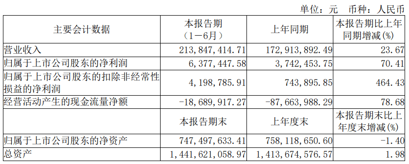 青岛节能环保上市公司的上半年业绩“冰火两重天”(图2)