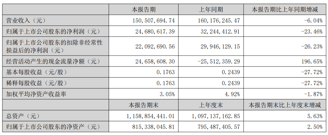 青岛节能环保上市公司的上半年业绩“冰火两重天”(图3)