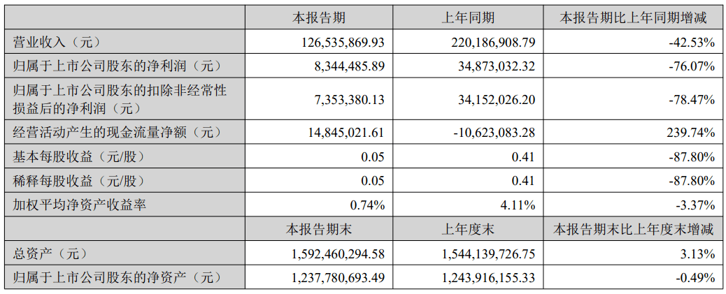 青岛节能环保上市公司的上半年业绩“冰火两重天”(图5)