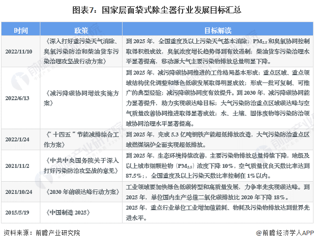 重磅！2023年中国及31省市袋式除尘器行业政策汇总及解读（全）：半岛体彩官网：“配套除尘设备及规范管理”是主旋律(图4)