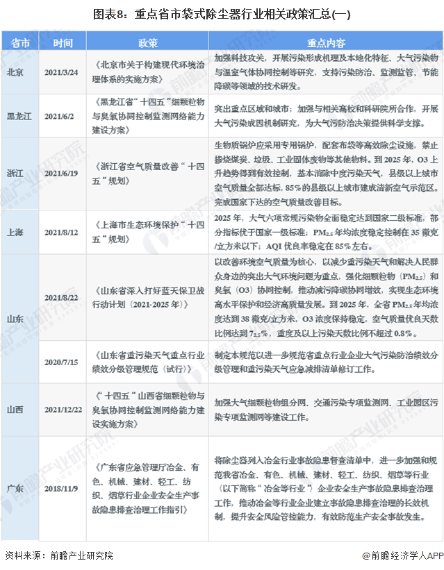 重磅！2023年中国及31省市袋式除尘器行业政策汇总及解读（全）：半岛体彩官网：“配套除尘设备及规范管理”是主旋律(图5)