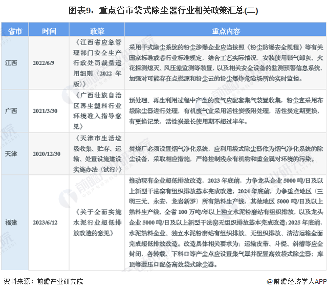 重磅！2023年中国及31省市袋式除尘器行业政策汇总及解读（全）：半岛体彩官网：“配套除尘设备及规范管理”是主旋律(图6)