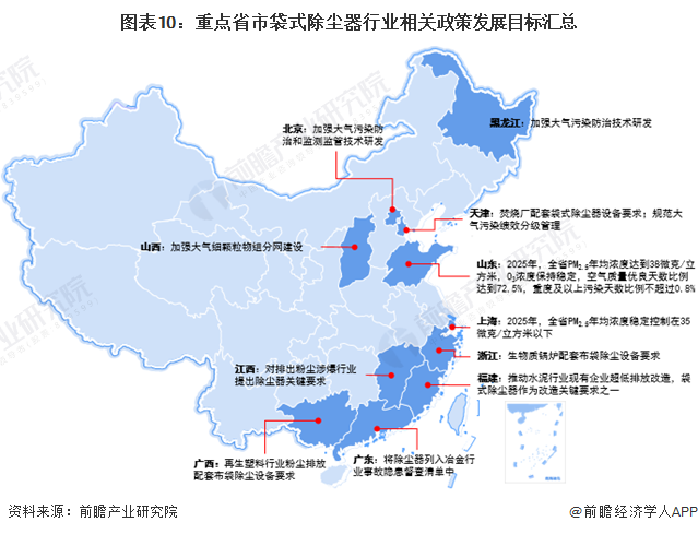 重磅！2023年中国及31省市袋式除尘器行业政策汇总及解读（全）：半岛体彩官网：“配套除尘设备及规范管理”是主旋律(图7)