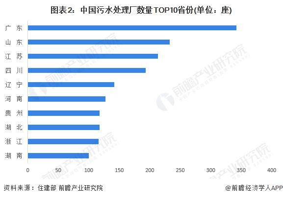 2024年中国污水处理行业市场供给现状及区域格局分析 污水处理供给能力逐年增强(图2)