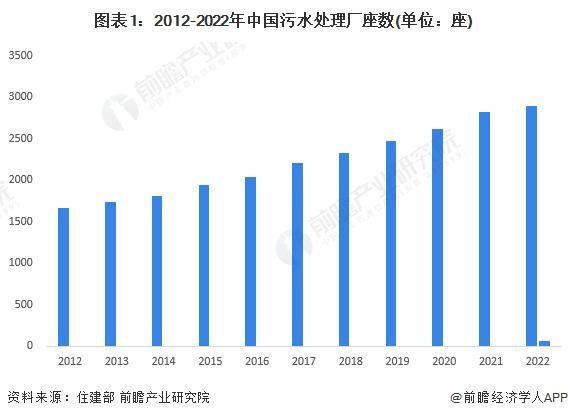 2024年中国污水处理行业市场供给现状及区域格局分析 污水处理供给能力逐年增强(图1)