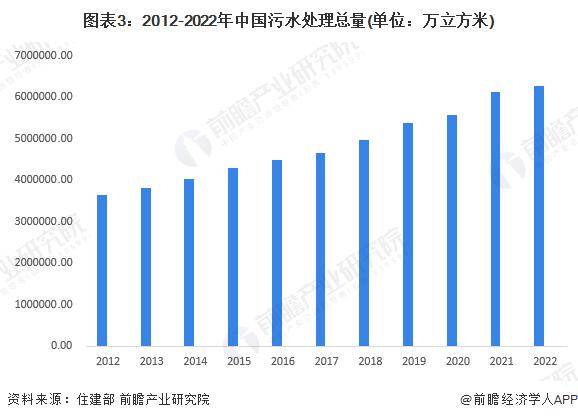 2024年中国污水处理行业市场供给现状及区域格局分析 污水处理供给能力逐年增强(图3)