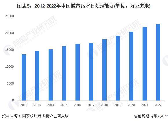 2024年中国污水处理行业市场供给现状及区域格局分析 污水处理供给能力逐年增强(图5)