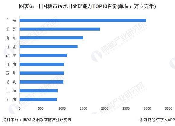 2024年中国污水处理行业市场供给现状及区域格局分析 污水处理供给能力逐年增强(图6)